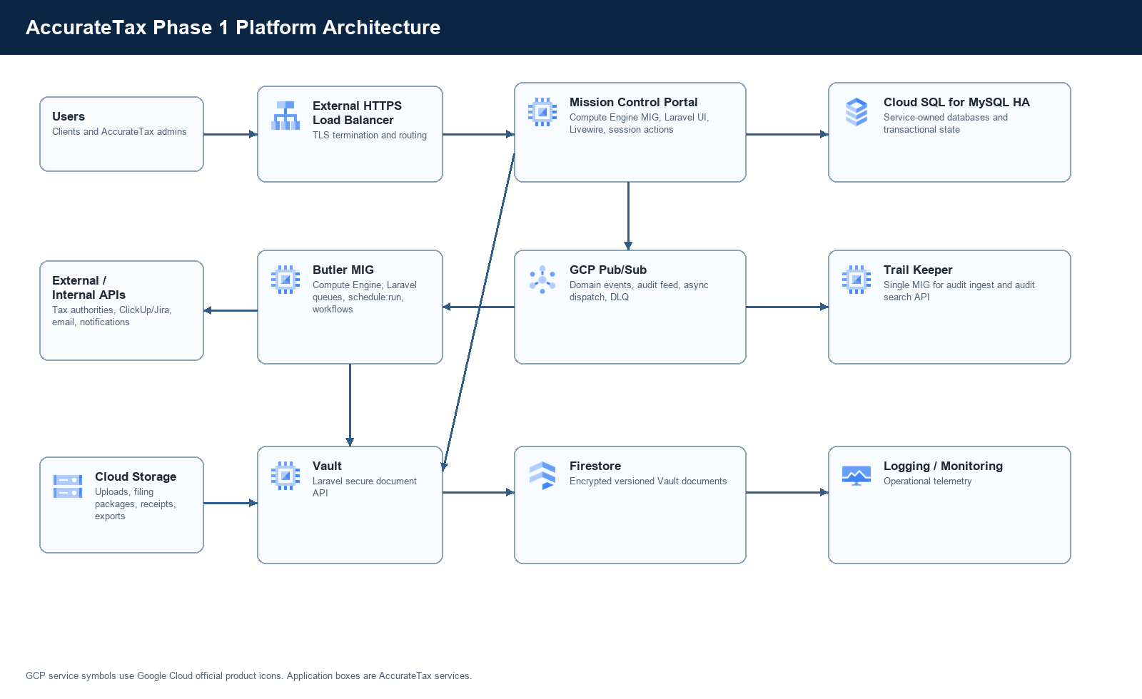 AccurateTax platform overview architecture diagram